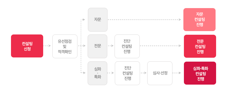 컨설팅 절차