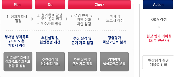 경영평가 자문 컨설팅 프로세스 순서도