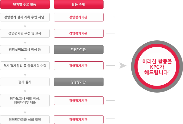 경영평가 위탁 컨설팅 프로세스